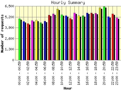 Hourly Summary: Number of requests by Hour.