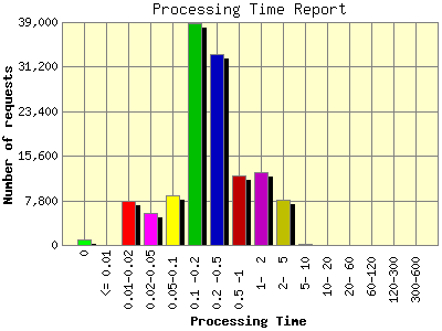 Processing Time Report: Number of requests by Processing Time.